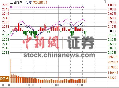 14ʱ����:��С�̹ɳ�Ϸ��ҵ��ָ��5�����¸�