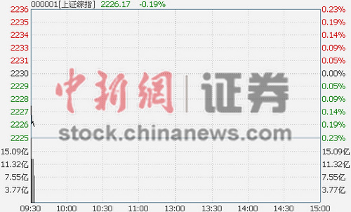 沪指早盘低开0.07%传媒板块领跌两市