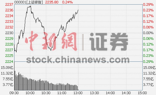 ��ָ������0.24%�����������ȫ������