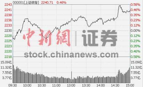 沪指收涨0.46%互联网板块大涨3.41%