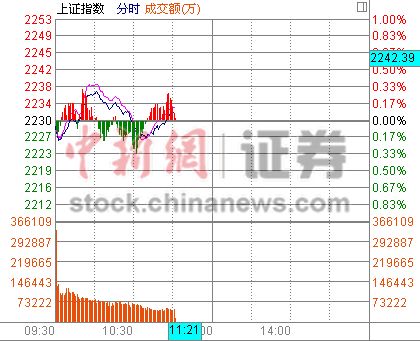 11时报盘:沪指横盘整理互联网板块崛起