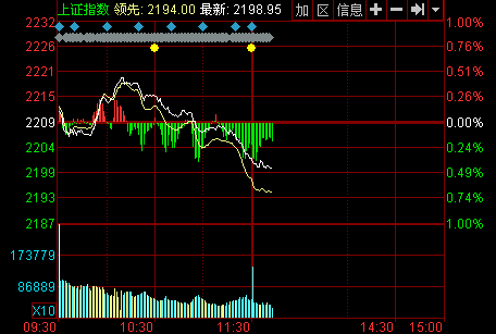 盘中:题材回落沪指失守2200点创业板跌幅逾1%