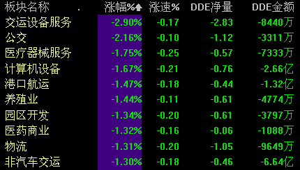 盘中:两市震荡下挫交运设备服务领跌