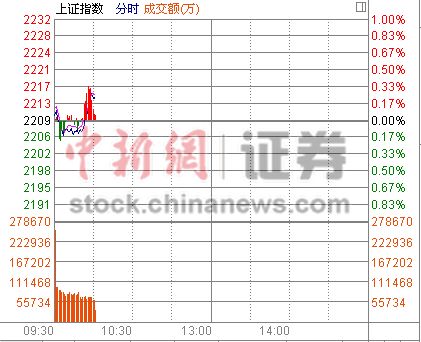10时报盘:沪指震荡上行“两桶油”发力抬盘