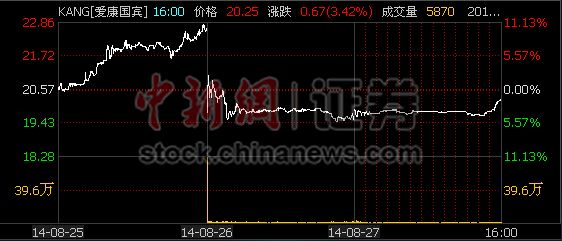 爱康国宾第一财季净利跌七成股价两日跌10.60%