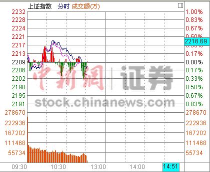 11时报盘:沪指震荡下行航空股回调跌逾1%