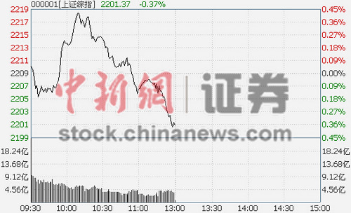 沪指半日跌0.37%石油携手煤炭护盘