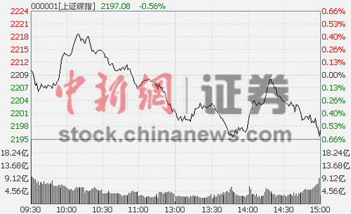 沪指2200点告破收跌0.62%石油、煤炭逆势上涨