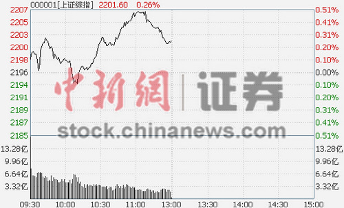 ��ָ������0.26%���հ����������