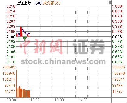 10ʱ���̣���ָ����2200��������������ֻ�Ծ