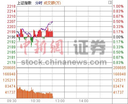 11ʱ���̣���ָ2200��ʧ����������ʯ�����