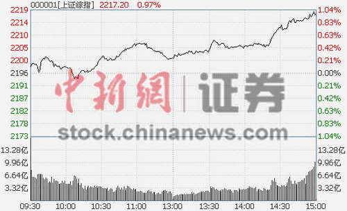 ��ָ��������0.97%���հ��ǿ���Ϲ�