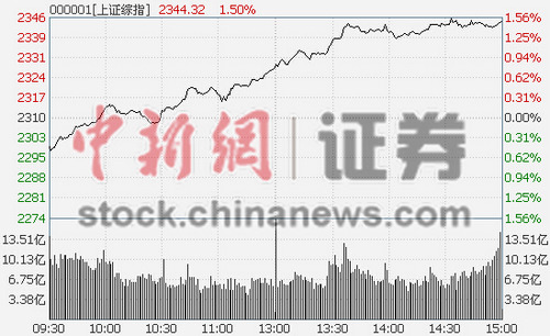 ��ָ����1.47%ȯ�̹����������ͣ