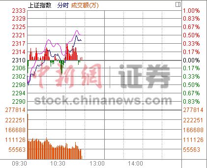 11ʱ����:��ָ����ȯ�̹����ݡ���ɫ�籩��