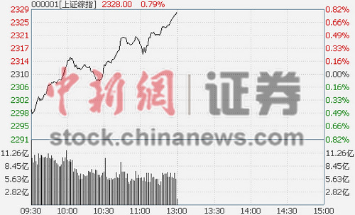 ��ָ������0.79%����ȫ�߷����������Ϲ�