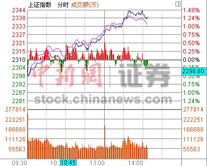 14ʱ���̣���ָ�����1%֤ȯ��鱩�ǽ�6%