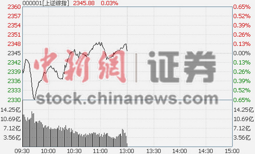 ��ָ�Ϳ����а�����0.03%ũҵ�������