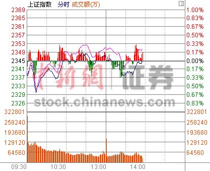 14ʱ���̣���ָ�Ϲ����������������ǳ�1%