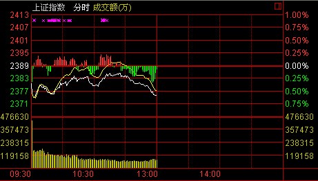 ���̣������ǵ���һ��ָ��0.59%���ָ���¸�