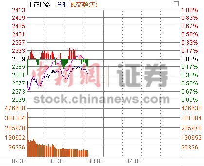 11ʱ����:�ز��������ָ����10�����¸�