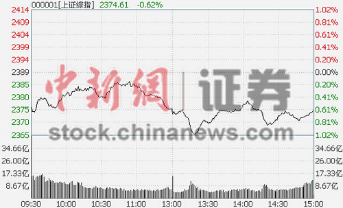 ��ָ��0.62%��5���ߵز��������ָ���¸�