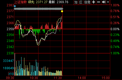 ���̣�����ǿ�Ʒ��컦ָ��0.44%ȯ�̹ɴ���