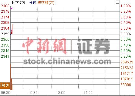 �����ǵ����ֻ�ָ��0.05%�¹���������ͣ