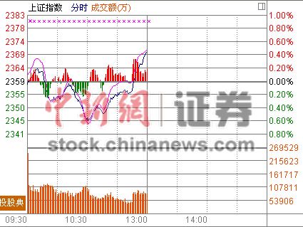 ��ָ������0.44%�����������������������