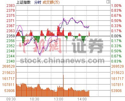 14ʱ����:��ָ��2370��һ�߲�����������