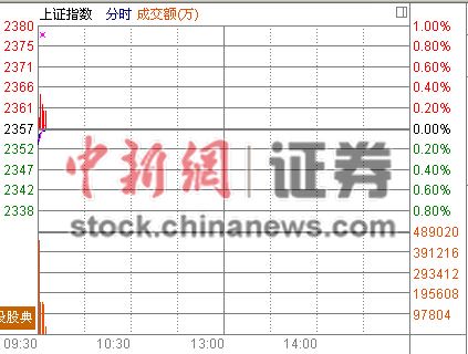 沪指低开0.16%证券板块继续领跑权重股