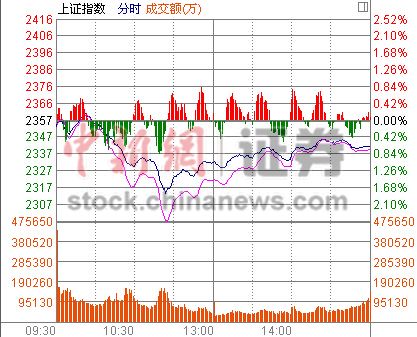 沪指收跌0.65%权重股轮番砸盘券商股独木难支