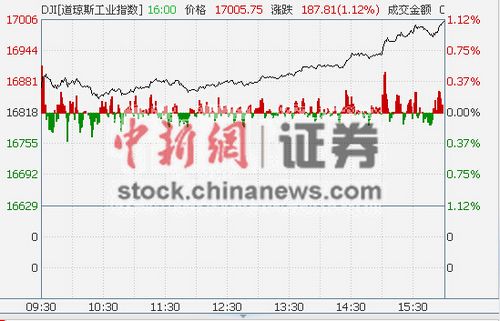 周二道指涨1.12%阿里巴巴七连涨首破100美元