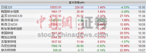 周三亚太股市涨声一片日股涨1.46%韩股升1.84%