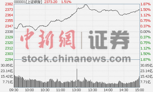 沪指涨1.5%“吞”前期5连阴蓝筹股持续爆发