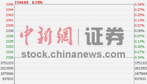 ��ָ�߿�0.25%���հ�鿪����������