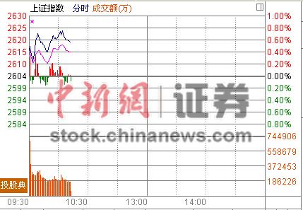 10时报盘:保险板块领涨沪深股指缓步上行