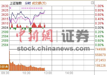 11时报盘:沪指绕2620点一线徘徊