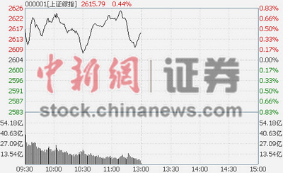 沪指半日涨0.44%天天见新高保险板块强势