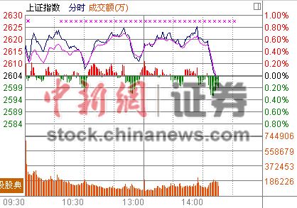 大盘高台跳水四大股指集体翻绿