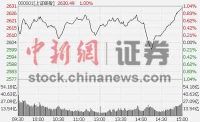 沪指收涨1%连续四天成交超2800亿券商股领涨