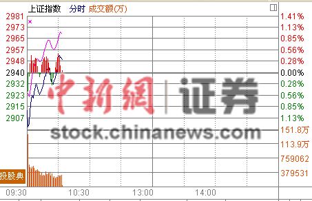 大盘快速回升沪指翻红金融板块跌跌不休