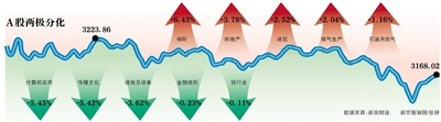沪指3200点得而复失尾盘跳水专家不看好题材股