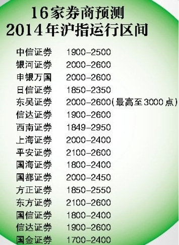 2014股指预测“看走眼”券商集体被“打脸”