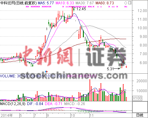 �п��������³��Ͽ������ɼ۸��Ƶ���6%