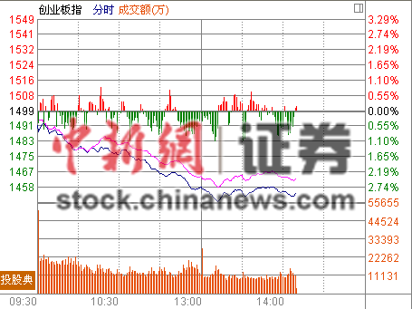 ��ҵ��ָ����3%���ֶ���ʽ�ش������г�ƽ��