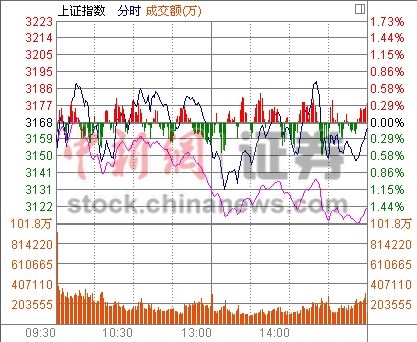 ��ָ��0.07%���ڻ�����ҵ��ָ��2.62%�ư�����