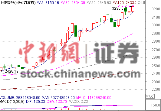 ��Ͱ�ͱ�����ָ�����ǽ�2%�ٴ���5���¸�