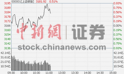 11时报盘:沪指震荡涨0.69%证券板块领涨两市