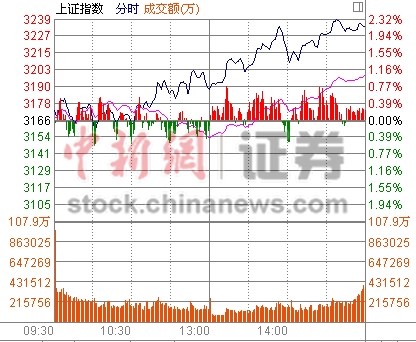 ��ָ31����2.18%12����20.57%Ϊ��7���������Ƿ�