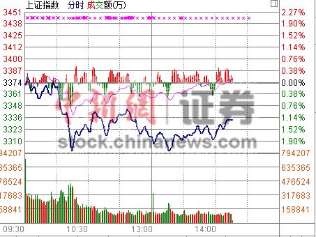 ��ָ����𵴻�����ҵ��ָ�ǳ�2%